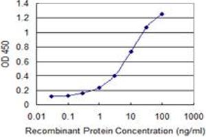 ELISA image for anti-Sulfotransferase Family, Cytosolic, 2B, Member 1 (SULT2B1) (AA 1-90) antibody (ABIN520615)
