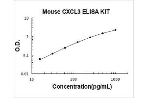 Chemokine (C-X-C Motif) Ligand 3 (CXCL3) ELISA Kit
