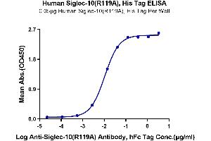 ELISA image for Sialic Acid Binding Ig-Like Lectin 10 (SIGLEC10) (AA 17-546), (R119A) protein (His-Avi Tag) (ABIN7275604)