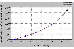 Typical standard curve (beta Defensin 1 ELISA 试剂盒)