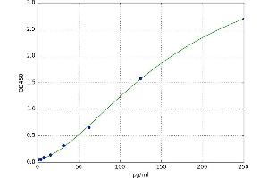 A typical standard curve (IL-1 beta ELISA 试剂盒)