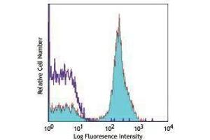 Flow Cytometry (FACS) image for anti-CD28 (CD28) antibody (Biotin) (ABIN2661032) (CD28 抗体  (Biotin))