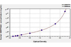 Typical Standard Curve (SERPINA4 ELISA 试剂盒)