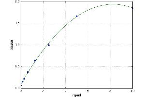 A typical standard curve (DERA ELISA 试剂盒)