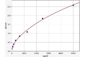 Typical standard curve (Angiomotin ELISA 试剂盒)