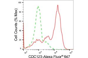 Flow cytometric analysis of CDC123 expression in HAP-1 cells using CDC123 antibody (ABIN7798001), 1:2,000). (Recombinant CDC123 抗体)