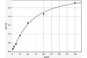 Typical standard curve (TNF alpha ELISA 试剂盒)