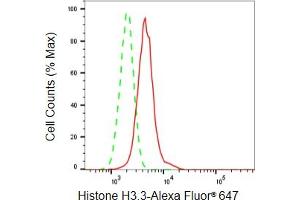 Flow cytometric analysis of Histone H3.