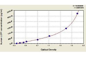 Typical standard curve (LCP1 ELISA 试剂盒)