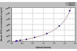 Typical standard curve (SFTPD ELISA 试剂盒)