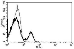 Flow Cytometry (FACS) image for anti-CD40 (CD40) antibody (ABIN1106356)