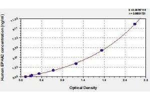 Typical standard curve (EPH Receptor A2 ELISA 试剂盒)