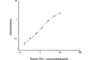 ELISA image for Cross-Linked C-Telopeptides of Type I Collagen (CTX-I) ELISA Kit (ABIN6962126)