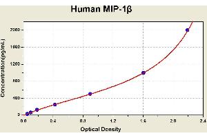 Diagramm of the ELISA kit to detect Human M1 P-1betawith the optical density on the x-axis and the concentration on the y-axis. (CCL4 ELISA 试剂盒)