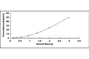 Typical standard curve (SERPINA7 ELISA 试剂盒)