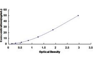 Typical standard curve (PTPLA ELISA 试剂盒)