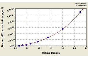 Typical standard curve (IMP3 ELISA 试剂盒)