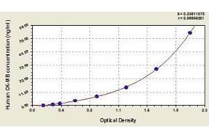 Typical standard curve (Creatine Kinase MB ELISA 试剂盒)