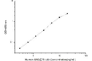 Typical standard curve (Angiotensin II Receptor, Type 1 Antibody (AGTR1 Ab) ELISA 试剂盒)