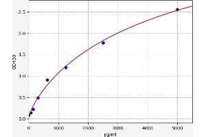 Typical standard curve (CD226 ELISA 试剂盒)