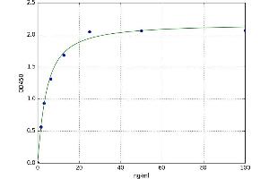 A typical standard curve (Myoglobin ELISA 试剂盒)