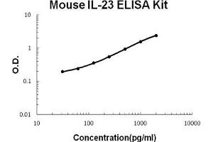 Mouse IL-23 PicoKine ELISA Kit standard curve (IL23A ELISA 试剂盒)