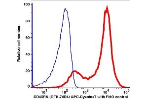 Flow Cytometry (FACS) image for anti-CD45RA (CD45RA) antibody (ABIN6253057) (CD45RA 抗体)