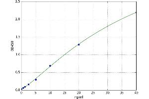 A typical standard curve (PTPN1 ELISA 试剂盒)