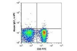 Flow Cytometry (FACS) image for anti-Selectin L (SELL) antibody (APC) (ABIN2658260) (L-Selectin 抗体  (APC))