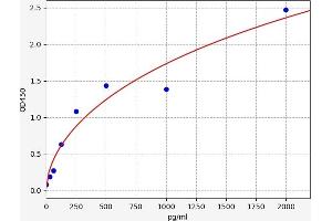 Typical standard curve (IL-2 ELISA 试剂盒)
