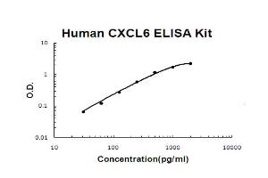 Human CXCL6/GCP2 Accusignal ELISA Kit Human CXCL6/GCP2 AccuSignal ELISA Kit standard curve. (CXCL6 ELISA 试剂盒)