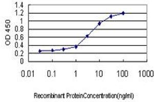 Detection limit for recombinant GST tagged ITGA7 is approximately 0. (ITGA7 抗体  (AA 478-577))