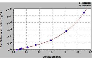 Typical Standard Curve (Fatty Acid Synthase ELISA 试剂盒)