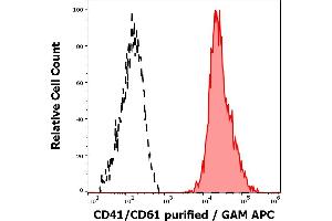 Separation of human CD41/CD61 positive blood debris (red-filled) from CD41/CD61 negative lymphocytes (black-dashed) in flow cytometry analysis (surface staining) of peripheral whole blood stained using anti-bovine CD41/CD61 (IVA30) purified antibody (concentration in sample 0,3 μg/mL, GAM APC).