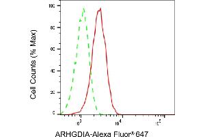 Flow cytometric analysis of ARHGDIA expression in HepG2 cells using ARHGDIA antibody (ABIN7800195), 1:1,000). (Recombinant ARHGDIA 抗体)