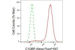 Flow cytometric analysis of C1QBP expression in HepG2 cells using C1QBP antibody (ABIN7798136), 1:2,000). (Recombinant C1QBP 抗体)
