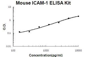 Mouse ICAM-1 Accusignal ELISA Kit Mouse ICAM-1 AccuSignal ELISA Kit standard curve. (ICAM1 ELISA 试剂盒)