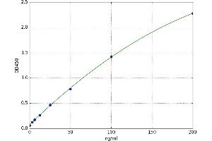 A typical standard curve (RNLS ELISA 试剂盒)