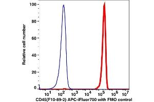 Flow Cytometry (FACS) image for anti-Protein tyrosine Phosphatase, Receptor Type, C (PTPRC) antibody (APC-iFluor™700) (ABIN6731153) (CD45 抗体  (APC-iFluor™700))