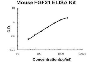 Mouse FGF21 PicoKine ELISA Kit standard curve