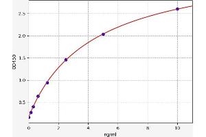 Typical standard curve (GAD65 ELISA 试剂盒)