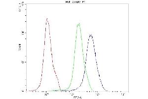Flow Cytometry analysis of PC-3 cells using anti-SATB1 antibody (ABIN5693105).