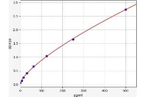 Typical standard curve (CDKN1B ELISA 试剂盒)