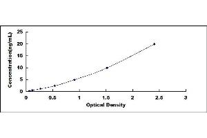 Typical standard curve (HLA-DQB1 ELISA 试剂盒)