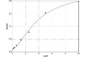 A typical standard curve (CA14 ELISA 试剂盒)