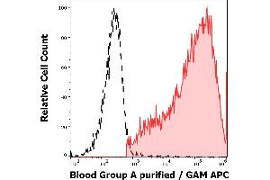 Separation of erythrocytes stained anti-human Blood Group A (HE-195) purified antibody (concentration in sample 3,3 μg/mL, GAM APC, red-filled) from erythrocytes unstained by primary antibody (GAM APC, black-dashed) in flow cytometry analysis (surface staining). (ABO, Blood Group A Antigen 抗体)