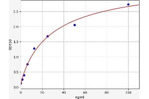Typical standard curve (IGJ ELISA 试剂盒)