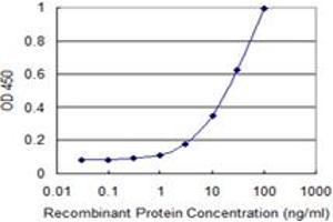 Detection limit for recombinant GST tagged OTUB2 is 1 ng/ml as a capture antibody. (OTUB2 抗体  (AA 126-234))