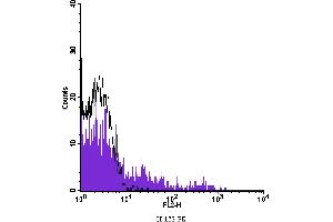 Flow Cytometry (FACS) image for anti-Interleukin 3 Receptor, alpha (IL3RA) antibody (PE) (ABIN2144999) (IL3RA 抗体  (PE))