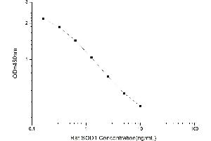 Typical standard curve (SOD1 ELISA 试剂盒)
